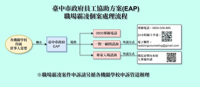本府員工協助方案(EAP)-職場霸凌個案處理流程
